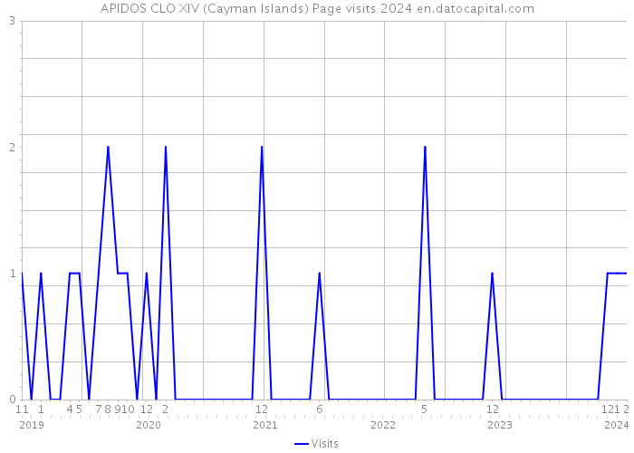 APIDOS CLO XIV (Cayman Islands) Page visits 2024 