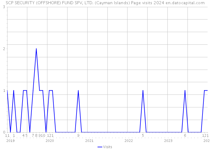 SCP SECURITY (OFFSHORE) FUND SPV, LTD. (Cayman Islands) Page visits 2024 