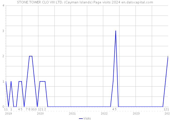 STONE TOWER CLO VIII LTD. (Cayman Islands) Page visits 2024 