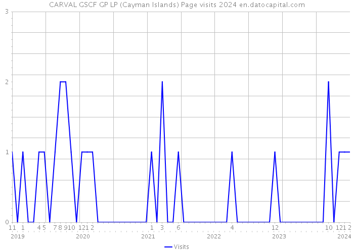 CARVAL GSCF GP LP (Cayman Islands) Page visits 2024 