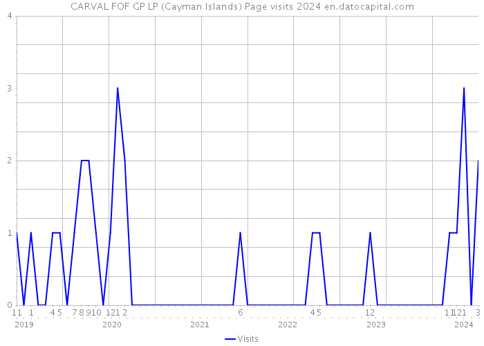 CARVAL FOF GP LP (Cayman Islands) Page visits 2024 