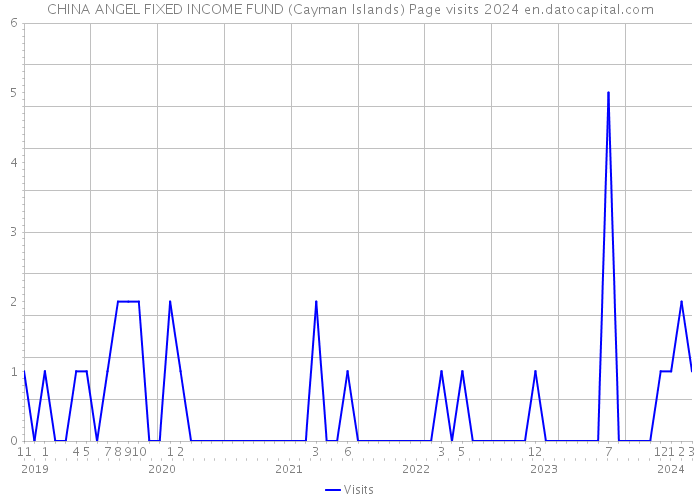 CHINA ANGEL FIXED INCOME FUND (Cayman Islands) Page visits 2024 