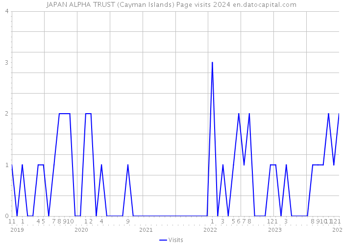 JAPAN ALPHA TRUST (Cayman Islands) Page visits 2024 