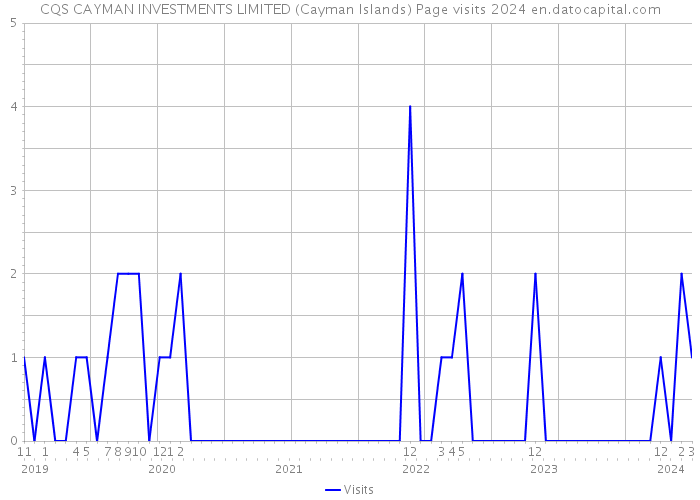CQS CAYMAN INVESTMENTS LIMITED (Cayman Islands) Page visits 2024 