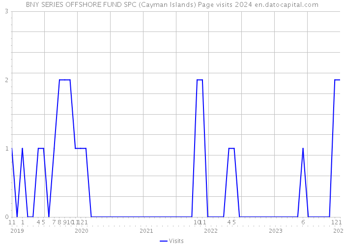 BNY SERIES OFFSHORE FUND SPC (Cayman Islands) Page visits 2024 