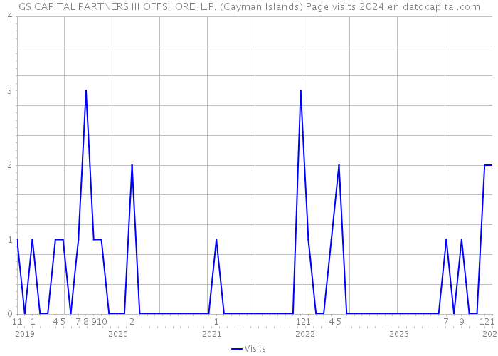 GS CAPITAL PARTNERS III OFFSHORE, L.P. (Cayman Islands) Page visits 2024 