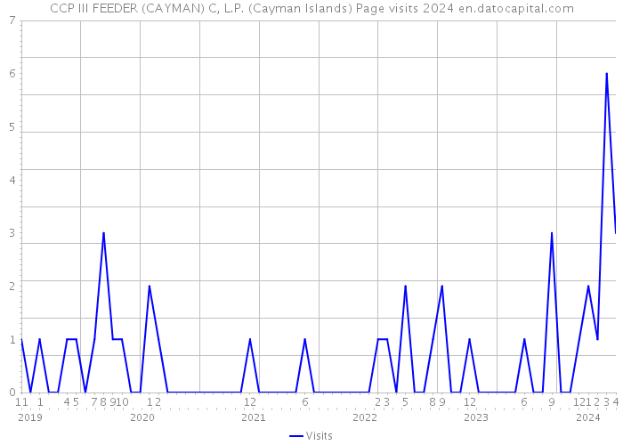 CCP III FEEDER (CAYMAN) C, L.P. (Cayman Islands) Page visits 2024 