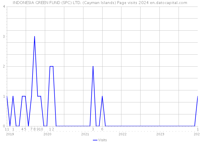 INDONESIA GREEN FUND (SPC) LTD. (Cayman Islands) Page visits 2024 