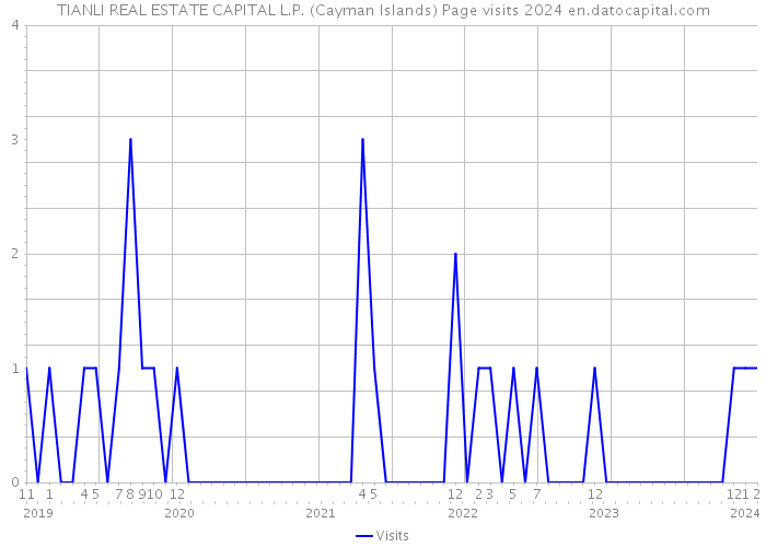 TIANLI REAL ESTATE CAPITAL L.P. (Cayman Islands) Page visits 2024 