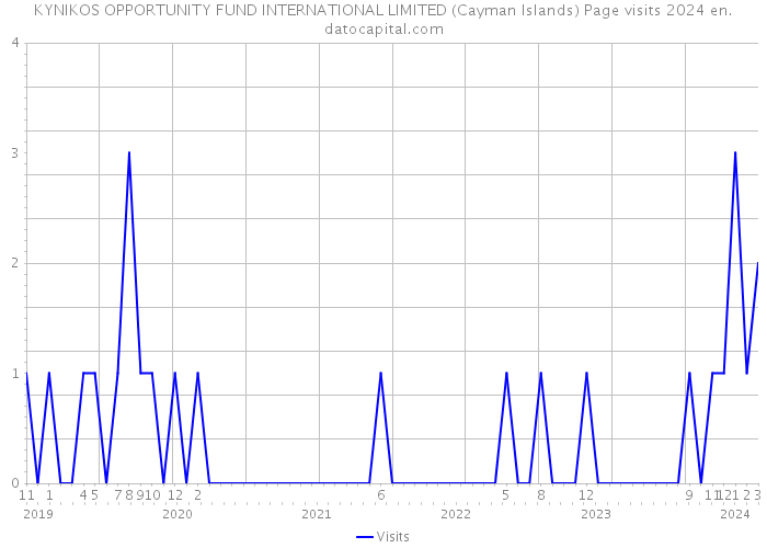 KYNIKOS OPPORTUNITY FUND INTERNATIONAL LIMITED (Cayman Islands) Page visits 2024 