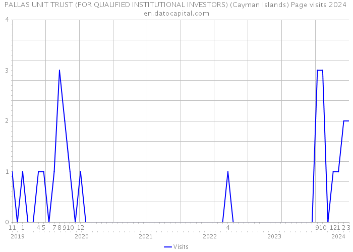 PALLAS UNIT TRUST (FOR QUALIFIED INSTITUTIONAL INVESTORS) (Cayman Islands) Page visits 2024 