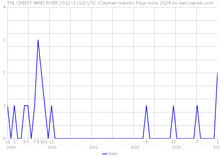 THL CREDIT WIND RIVER 2012-1 CLO LTD. (Cayman Islands) Page visits 2024 