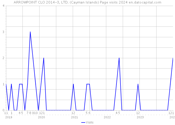 ARROWPOINT CLO 2014-3, LTD. (Cayman Islands) Page visits 2024 