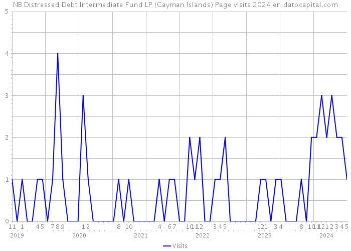 NB Distressed Debt Intermediate Fund LP (Cayman Islands) Page visits 2024 