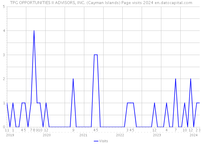 TPG OPPORTUNITIES II ADVISORS, INC. (Cayman Islands) Page visits 2024 