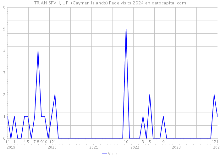 TRIAN SPV II, L.P. (Cayman Islands) Page visits 2024 