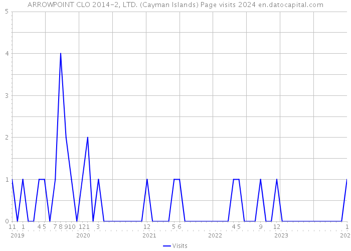 ARROWPOINT CLO 2014-2, LTD. (Cayman Islands) Page visits 2024 