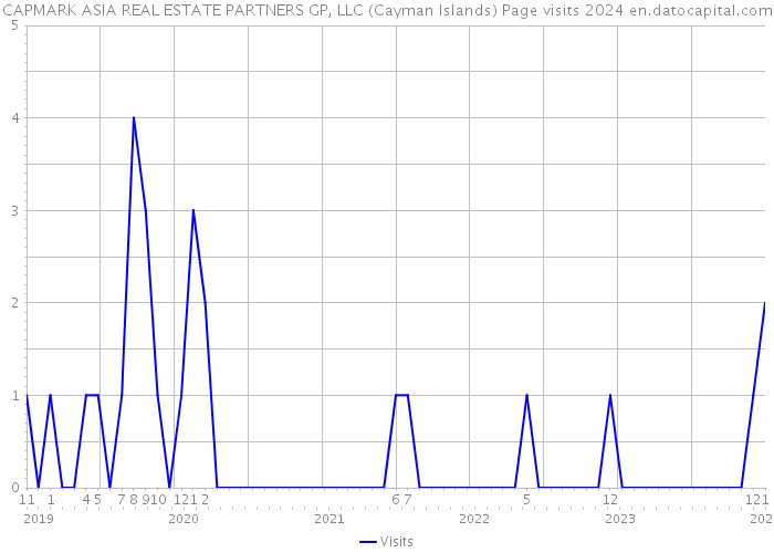 CAPMARK ASIA REAL ESTATE PARTNERS GP, LLC (Cayman Islands) Page visits 2024 