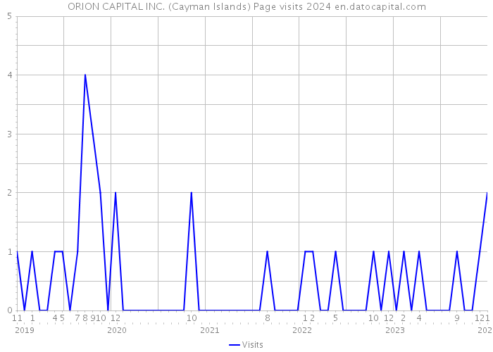 ORION CAPITAL INC. (Cayman Islands) Page visits 2024 