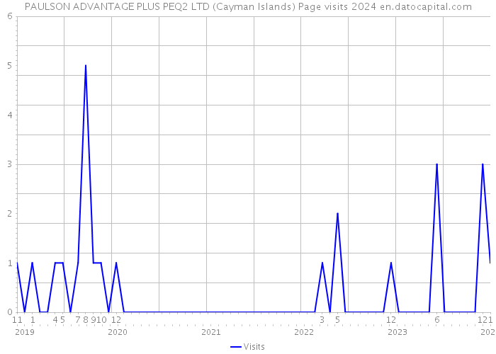 PAULSON ADVANTAGE PLUS PEQ2 LTD (Cayman Islands) Page visits 2024 