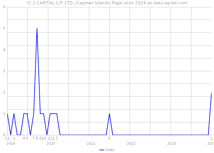 IC 2 CAPITAL G.P. LTD. (Cayman Islands) Page visits 2024 