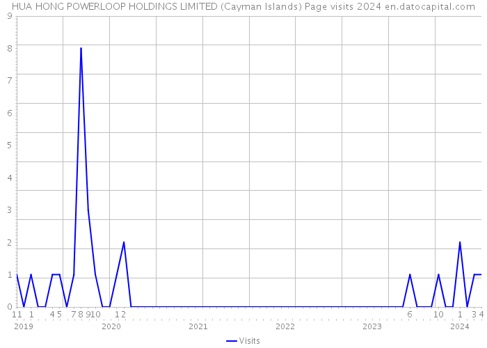 HUA HONG POWERLOOP HOLDINGS LIMITED (Cayman Islands) Page visits 2024 