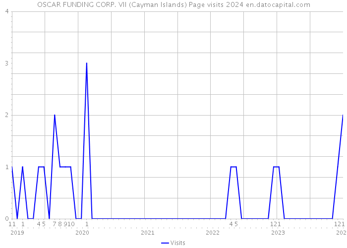 OSCAR FUNDING CORP. VII (Cayman Islands) Page visits 2024 