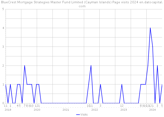 BlueCrest Mortgage Strategies Master Fund Limited (Cayman Islands) Page visits 2024 