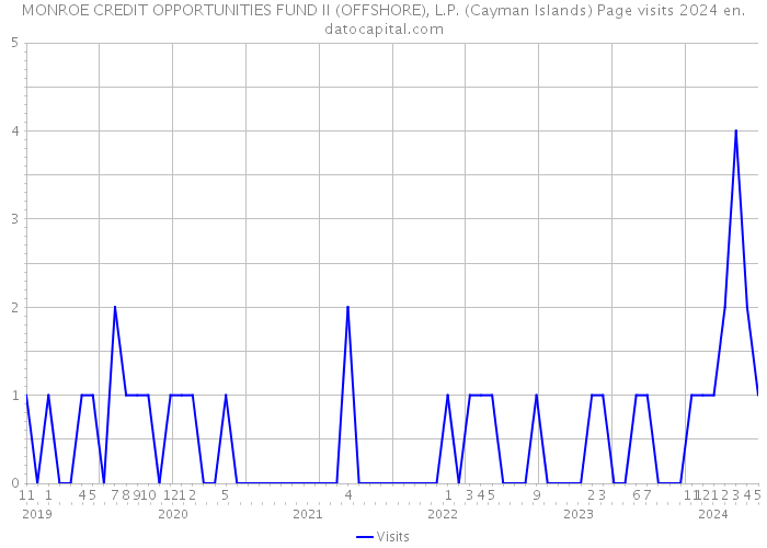 MONROE CREDIT OPPORTUNITIES FUND II (OFFSHORE), L.P. (Cayman Islands) Page visits 2024 