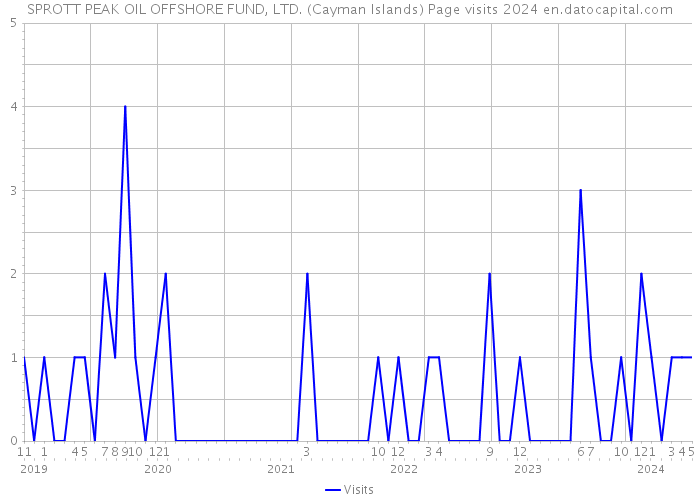 SPROTT PEAK OIL OFFSHORE FUND, LTD. (Cayman Islands) Page visits 2024 