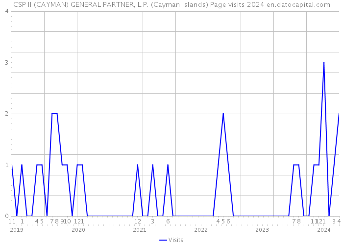 CSP II (CAYMAN) GENERAL PARTNER, L.P. (Cayman Islands) Page visits 2024 