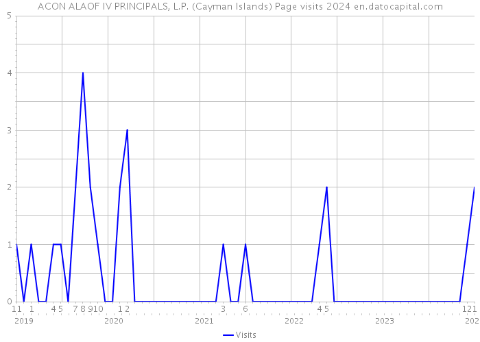 ACON ALAOF IV PRINCIPALS, L.P. (Cayman Islands) Page visits 2024 