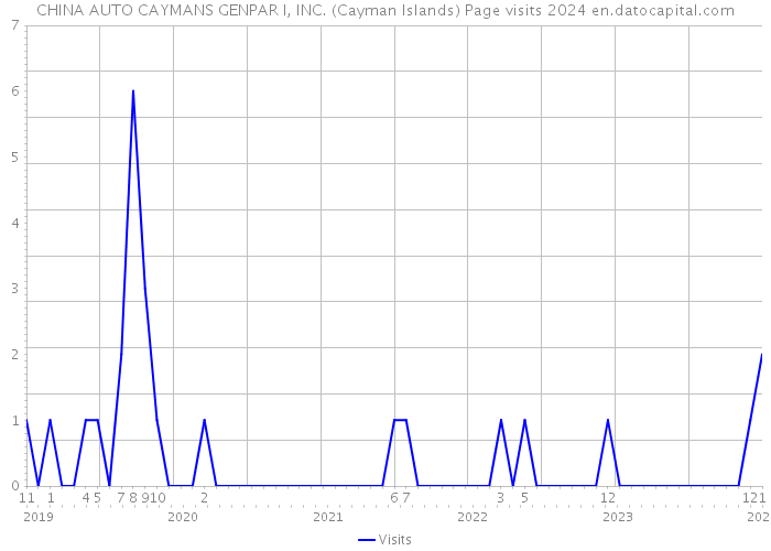 CHINA AUTO CAYMANS GENPAR I, INC. (Cayman Islands) Page visits 2024 