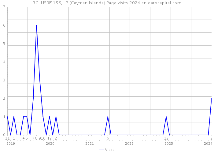 RGI USRE 156, LP (Cayman Islands) Page visits 2024 
