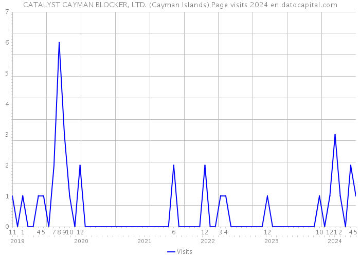 CATALYST CAYMAN BLOCKER, LTD. (Cayman Islands) Page visits 2024 
