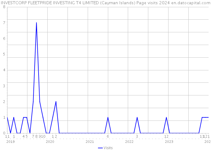 INVESTCORP FLEETPRIDE INVESTING T4 LIMITED (Cayman Islands) Page visits 2024 