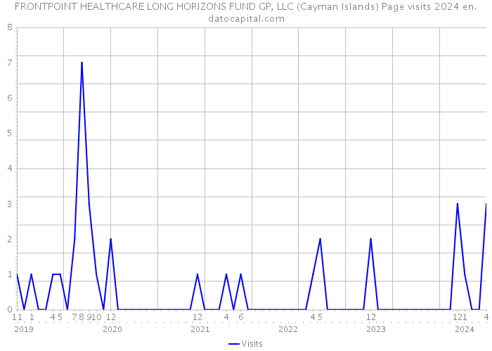 FRONTPOINT HEALTHCARE LONG HORIZONS FUND GP, LLC (Cayman Islands) Page visits 2024 