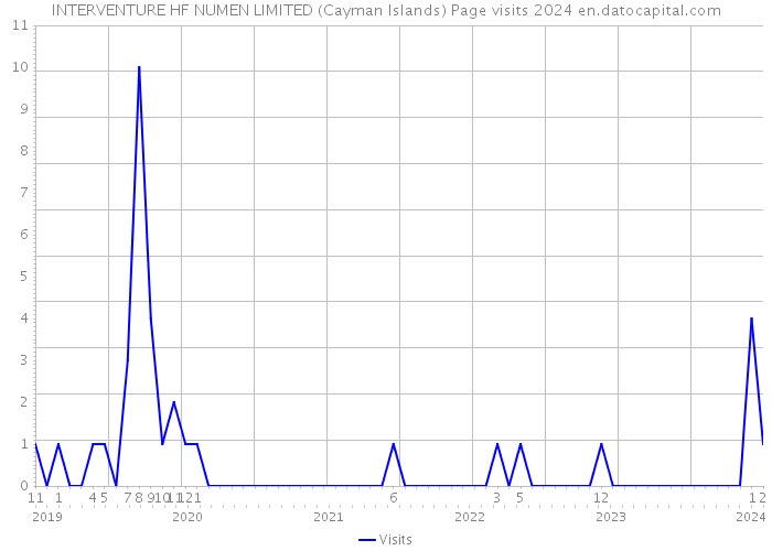 INTERVENTURE HF NUMEN LIMITED (Cayman Islands) Page visits 2024 