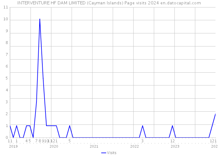 INTERVENTURE HF DAM LIMITED (Cayman Islands) Page visits 2024 