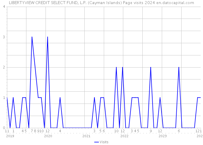 LIBERTYVIEW CREDIT SELECT FUND, L.P. (Cayman Islands) Page visits 2024 