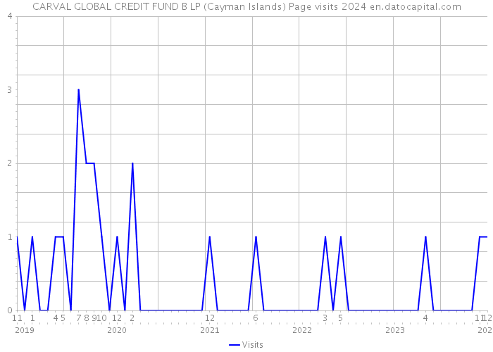 CARVAL GLOBAL CREDIT FUND B LP (Cayman Islands) Page visits 2024 