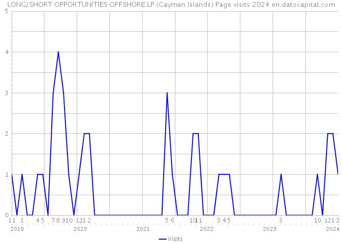 LONG/SHORT OPPORTUNITIES OFFSHORE LP (Cayman Islands) Page visits 2024 