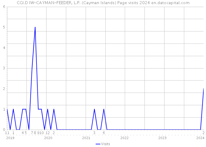 CGI.D IW-CAYMAN-FEEDER, L.P. (Cayman Islands) Page visits 2024 