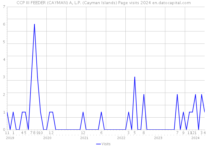 CCP III FEEDER (CAYMAN) A, L.P. (Cayman Islands) Page visits 2024 