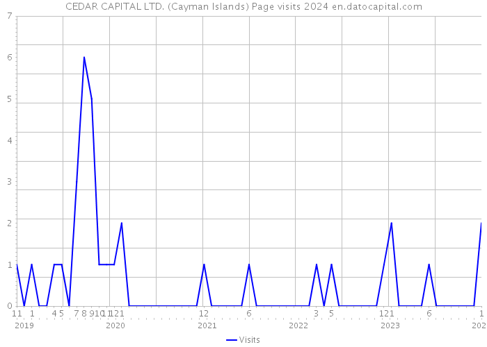CEDAR CAPITAL LTD. (Cayman Islands) Page visits 2024 