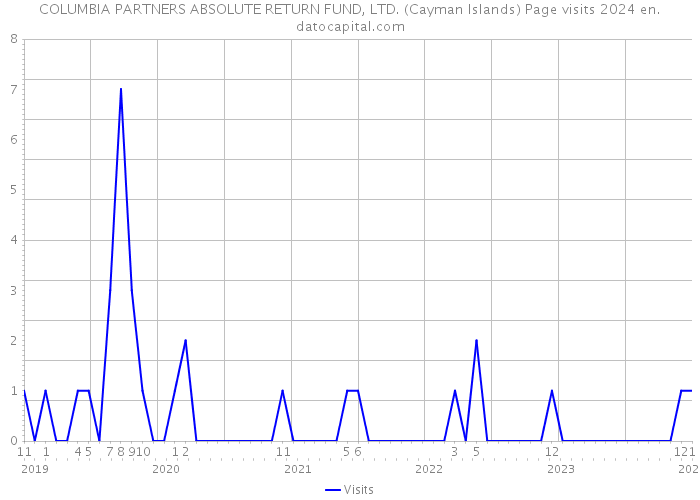 COLUMBIA PARTNERS ABSOLUTE RETURN FUND, LTD. (Cayman Islands) Page visits 2024 