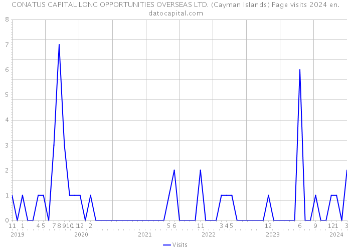 CONATUS CAPITAL LONG OPPORTUNITIES OVERSEAS LTD. (Cayman Islands) Page visits 2024 