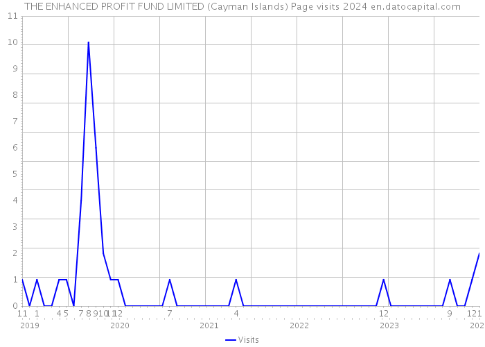 THE ENHANCED PROFIT FUND LIMITED (Cayman Islands) Page visits 2024 