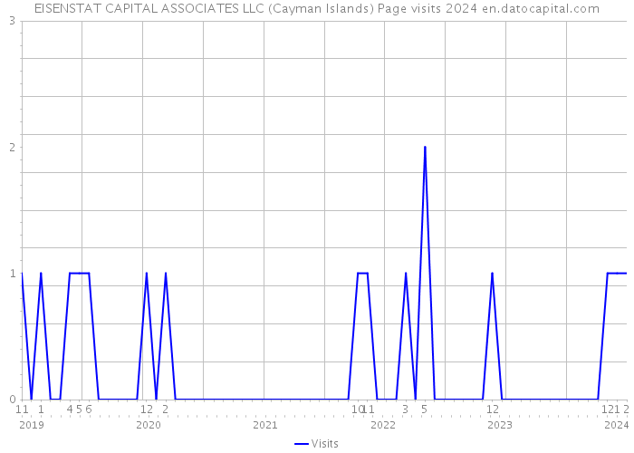 EISENSTAT CAPITAL ASSOCIATES LLC (Cayman Islands) Page visits 2024 