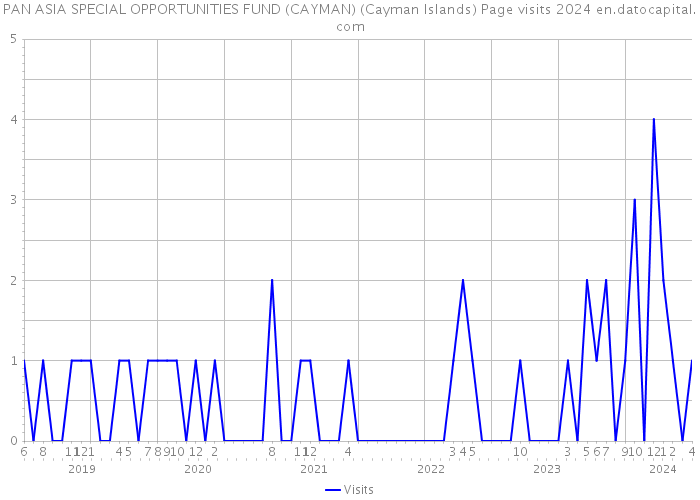 PAN ASIA SPECIAL OPPORTUNITIES FUND (CAYMAN) (Cayman Islands) Page visits 2024 